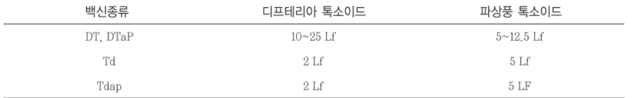 Table 4. Diphtheria toxoid, tetanus toxoid, pertussis 성분을 포함한 혼합백신