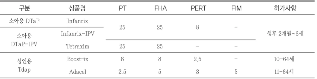 Table 6. 백일해 백신 항원가에 따른 DPT 백신 분류 소아용 DTaP Infanrix 소아용 Infanrix-IPV DTaP-IPV Tetraxim 25 25 -  -성인용 Boostrix 8 8 2.5 - 10-64세 Tdap Adacel 2.5 5 3 5 11-64세25258 -생후 2개월~6세
