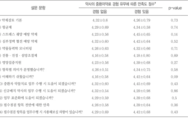 Table 6 Ratings of satisfaction whether critical care pharmacy experience