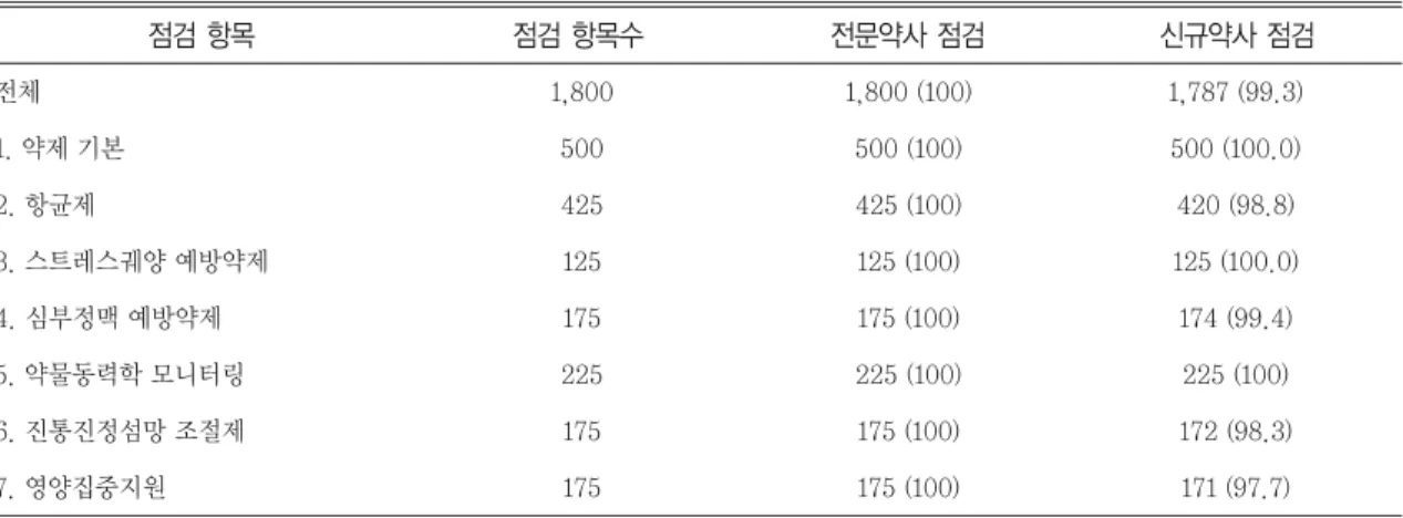 Table 3 Results of the consistence about the checklist by two groups of pharmacists
