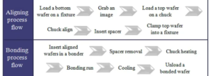 Fig. 2. Aligning and bonding process flow sequence.