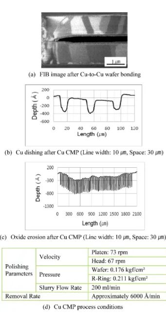 Fig. 6. Cu bump dishing and oxide erosion after Cu CMP.