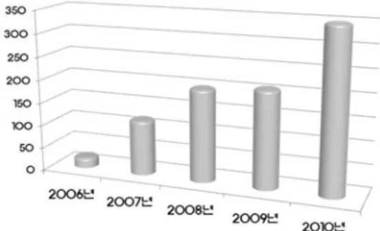 Fig. 3 전체 회신 건수 중 채혈 오류 건수 (2011.1월~8월) Fig. 4 약물별 분석 (total 78건)Fig. 1 채혈 오류로 인한 문제 Fig