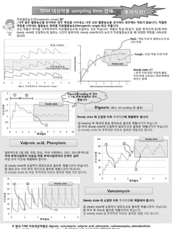 Fig. 8 채혈 안내문 형식