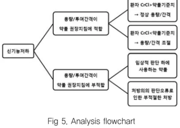 Fig 5. Analysis flowchart