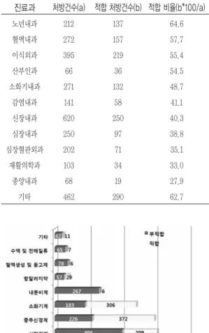 Fig. 9 Analysis of pharmacists’intervention