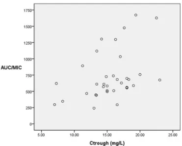 Fig. 1 Scatter gram of vancomycin trough level versus AUC/MIC ratio (Spearman’s rho, r=0.427, p=0.010)