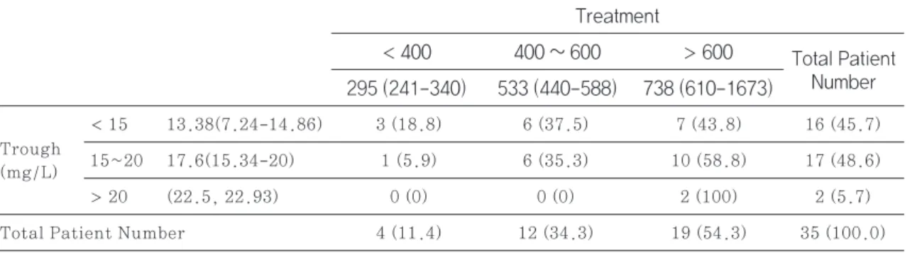 Table 3 Clinical outcomes in Ctrough groups and AUC/MIC ratio groups