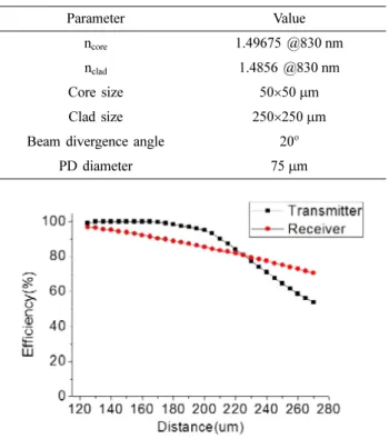 Fig. 5. The result of coupling efficiency by distance at no-lens structure.