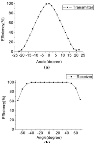 Fig. 9. The result of coupling efficiency by tilting angle (a) Transmitter, (b) Receiver.