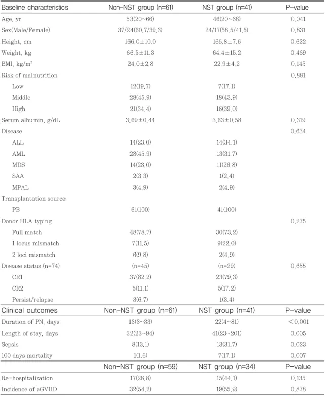 Table 1 Patient’ s characteristics and clinical outcomes (n=102)