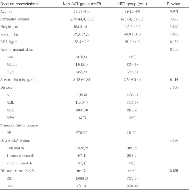 Table 2 Patient’ s characteristics of subgroups (n=38)