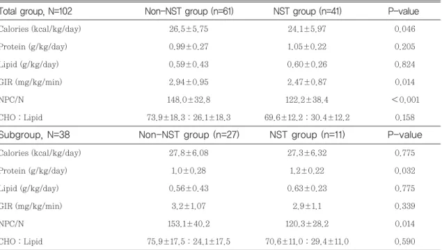 Table 3 Daily delivered nutrition amount and macronutrient ratio 