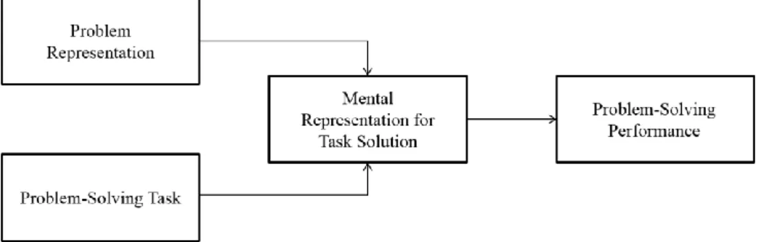 Figure 1. Basic model of cognitive fit theory (Vessey, 1991)
