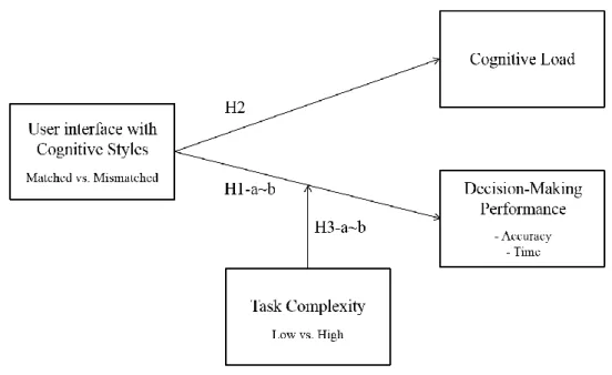 Figure 2. Research model for the present study