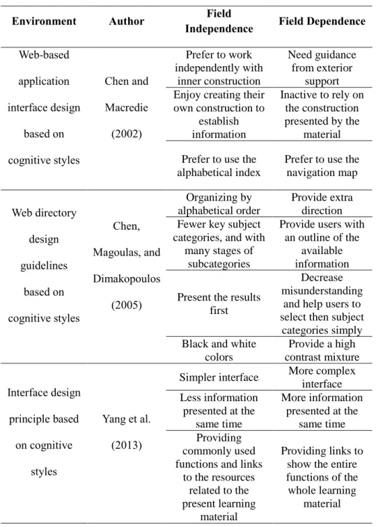 Table 1. Summary of implications for interface designs that matched  users’ cognitive styles 
