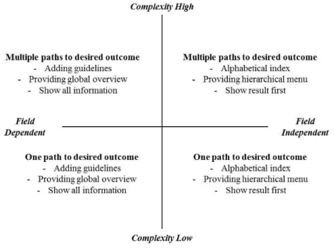 Figure 3. Interface design principles used to develop an interface  for each cognitive style 