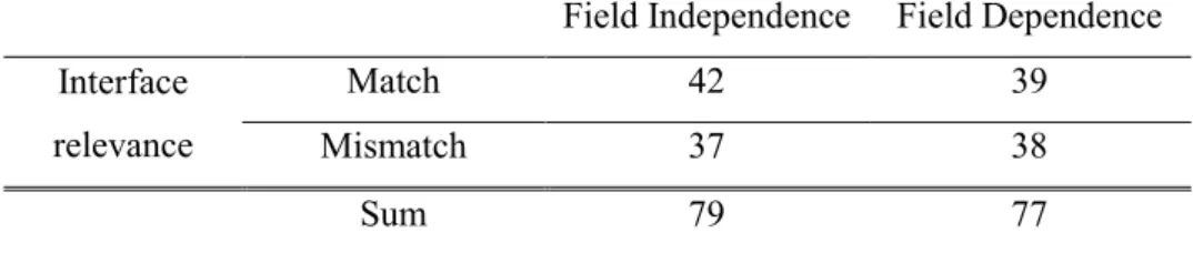 Table 2. Number of cognitive style classifications 