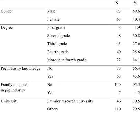 Table 3. Participants’ demographic information 