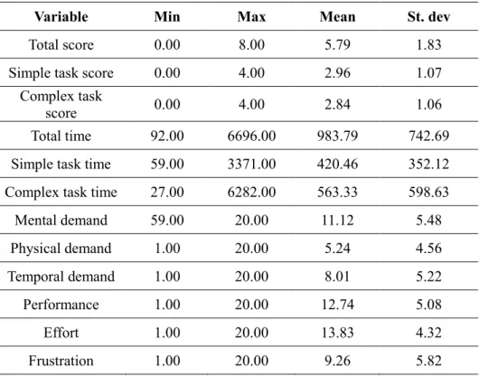 Table 4. Descriptive statistics for the major variables 