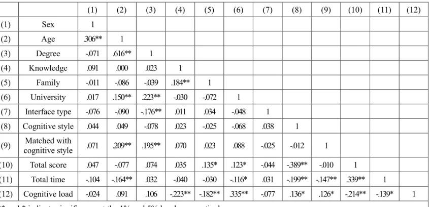 Table 5. Correlation analysis results for the major variables 