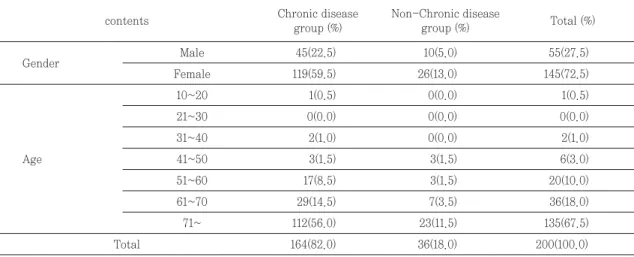 Table 1. Comparison of the distribution of gender and age between chronic disease group and non chronic disease group