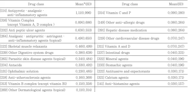Table 2. The analysis of frequency of drug class in dispensed medication (n=200)