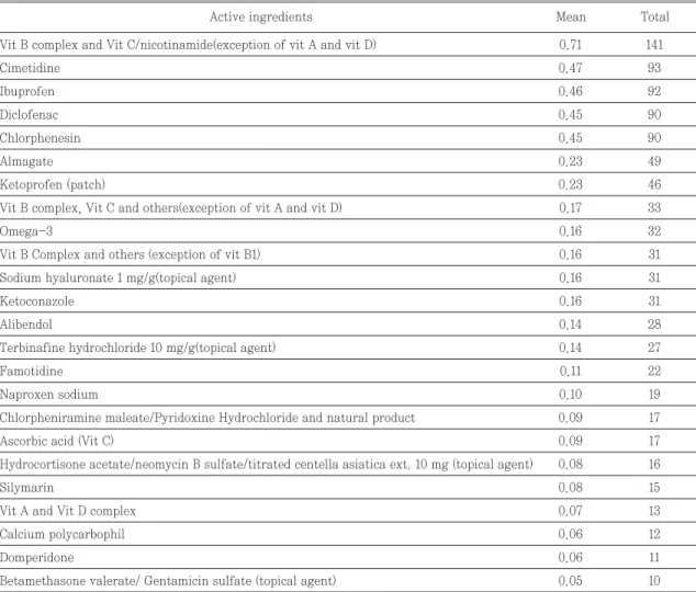 Table 3. The analysis of frequency of active ingredients in dispensed medication