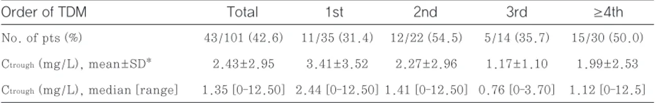 Table 4 Aspect of C trough  of TDM sampling according to dose adjustment