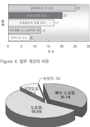 Figure 4. 업무 개선의 이유