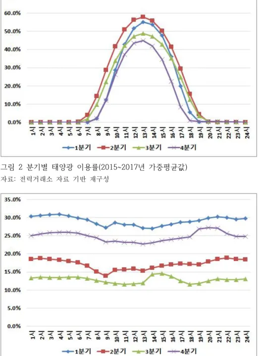 그림  3 분기별  풍력  이용률(2015~2017년  가중평균값)  자료:  전력거래소  자료  기반  재구성