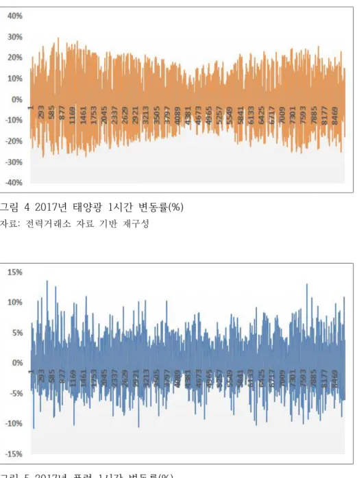 그림  4 2017년  태양광  1시간  변동률(%) 자료:  전력거래소  자료  기반  재구성