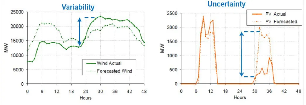 그림  9 재생에너지의  변동성  및  불확실성(Ela  et  al.,  2013)
