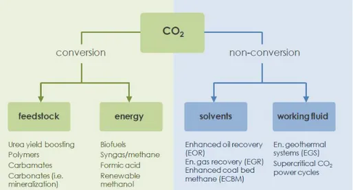 그림  14 CCU  기술  분류(Hendriks  et  al.,  2013) CO 2 는  분자구조  상  매우  안정된  물질로  에너지  보존법칙  관점 에서  다른  물질로  전환하기  위해서는  촉매  및  다량의  에너지가  필 요하다