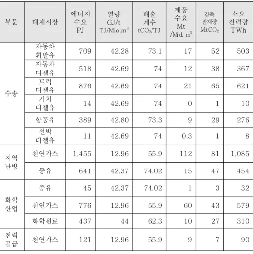 표  11 독일  CCU(Power  to  X)  기술  기반  최대  감축잠재량 EU는  CCU  기술에서  생산되는  연료를  재생에너지로  정의하고,  ETS  4기(2020~2030)  R&amp;D지원을  발표한  바  있다