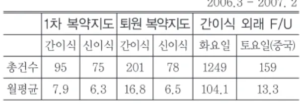 Fig. 4 연간 Medication Intervention 건수