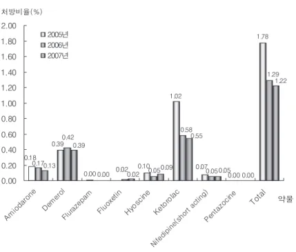 Fig. 8 분당서울대학교병원 노인의료센터 입원환자 노인절대금기약물 처방율 비교