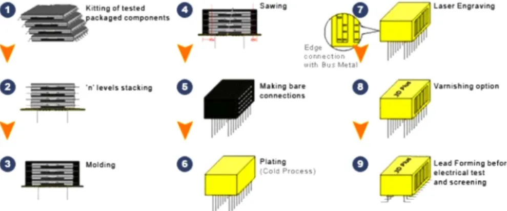 Fig. 2. The manufacture of 3D memory package for a satellite. 5)