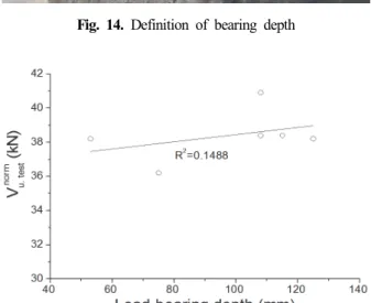 Fig.  15.  Relationship  between  Load-bearing  depth  and  concrete  breakout  capacity 