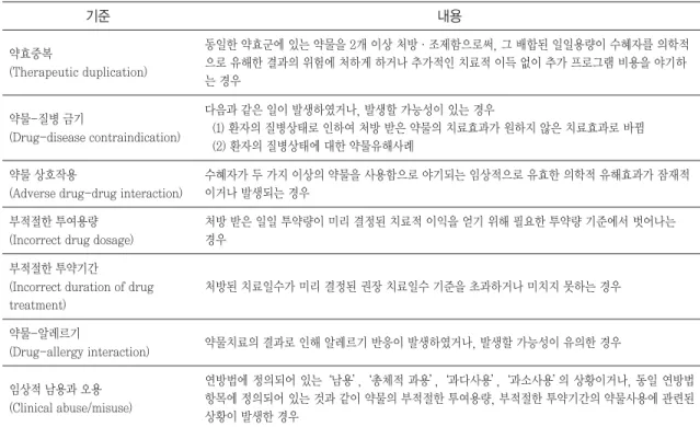 Table 1. Prospective DUR criteria and definitions in the USA