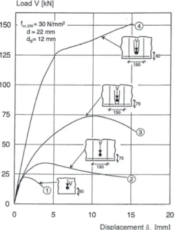 Fig.  3.  Effect  of  reinforcement  on  the  behavior  of  single  anchor [5]