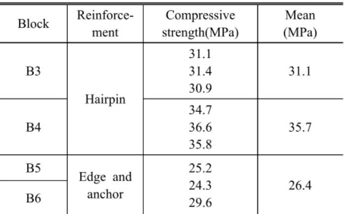 Table  3.  Compressive  strength  of  cylinder  Block  Reinforce-ment  Compressive strength(MPa) Mean (MPa) B3 Hairpin 31.131.430.9 31.1 B4 34.736.6 35.8 35.7 B5 Edge  and  anchor 25.224.3 29.6B6 26.4