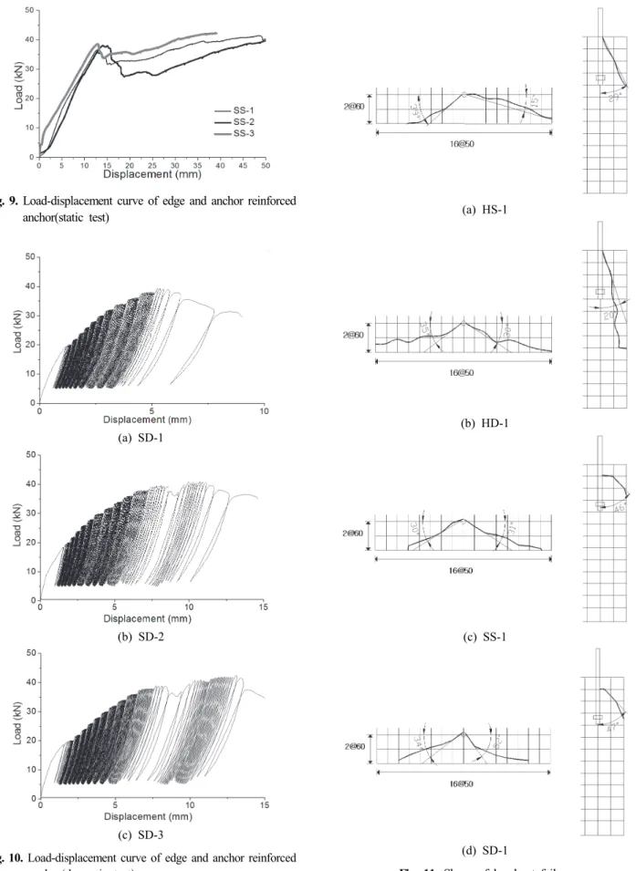 Fig.  10.  Load-displacement  curve  of  edge  and  anchor  reinforced  anchor(dynamic  test)