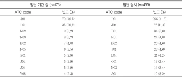 Table 7. Multi frequency of the ATC code related ADRs