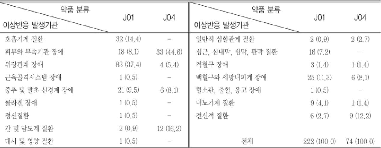 Table 11 Clinical manifestation of ADRs by ATC code in ADR related admission 