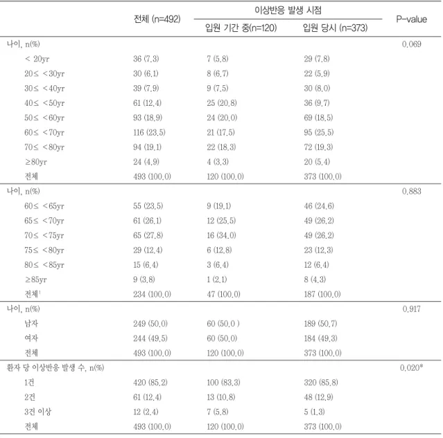 Table 1. Characteristics of Patients by ADR occurrence time 