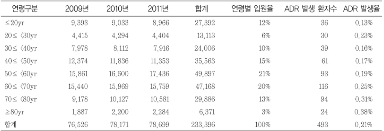 Table 3. Frequency of types of ADRs