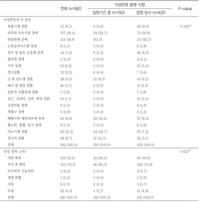 Table 5. Clinical manifestation of ADRs