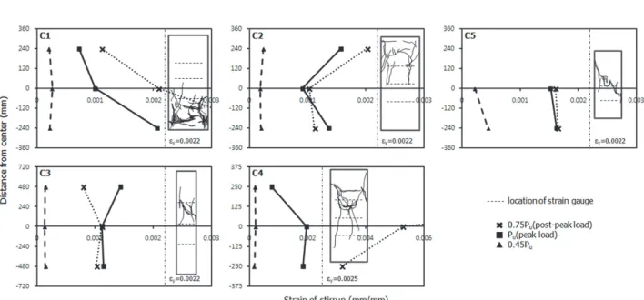 Fig.  9.  Strain  of  ties