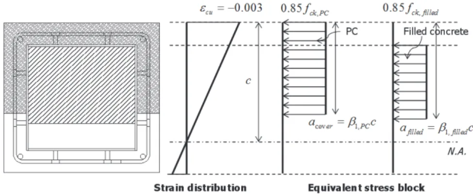 Fig.  10.  Equivalent  stress  block